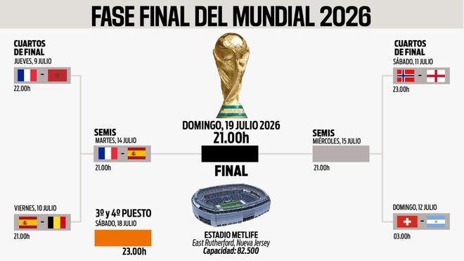 Así está el cuadro del Mundial 2026 en semifinales: cruces, resultados y posibles rivales de España en la final