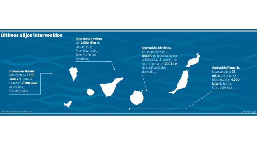 Las rutas canarias del narcotráfico