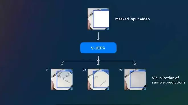 Meta presenta V-JEPA, un modelo predictivo que aprende mediante la visualización de vídeos