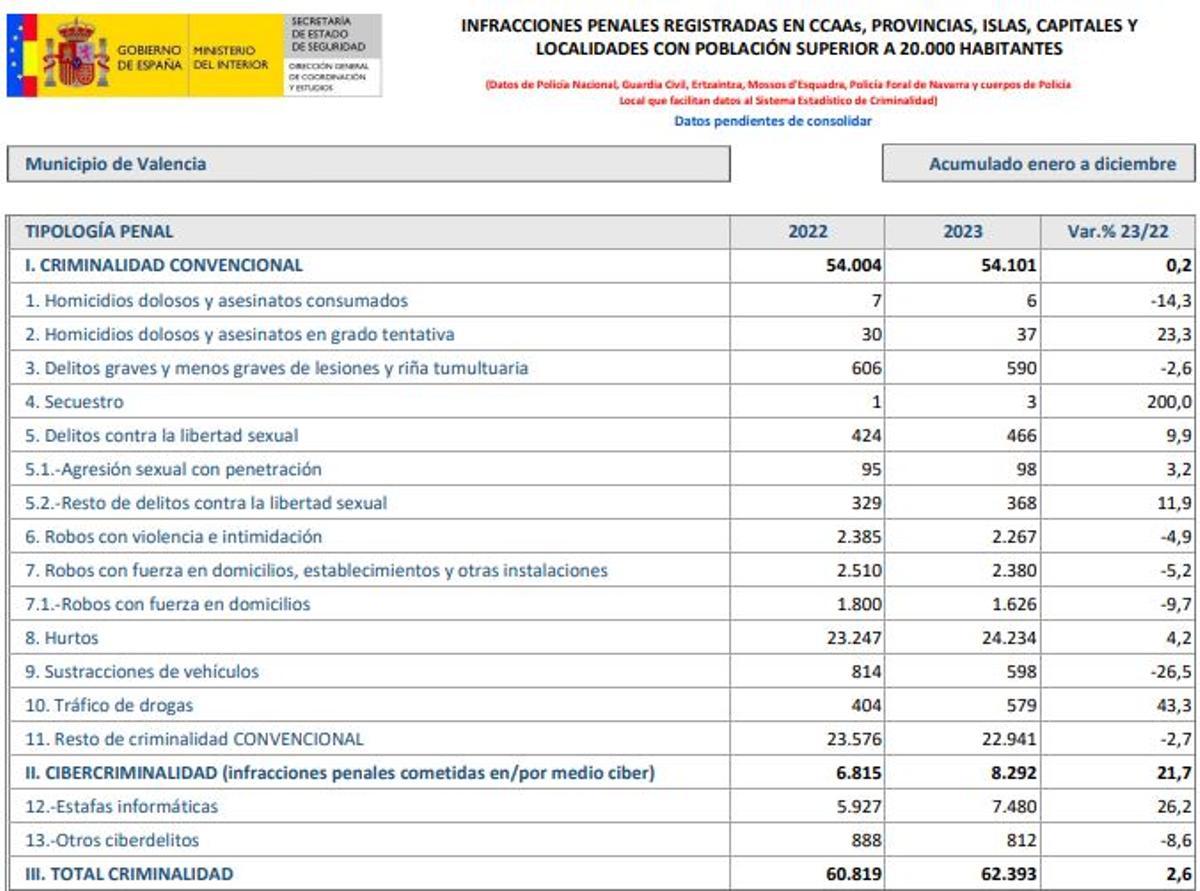 Datos de criminalidad acumulada de enero a diciembre de 2023 en Valencia del Ministerio de Interior