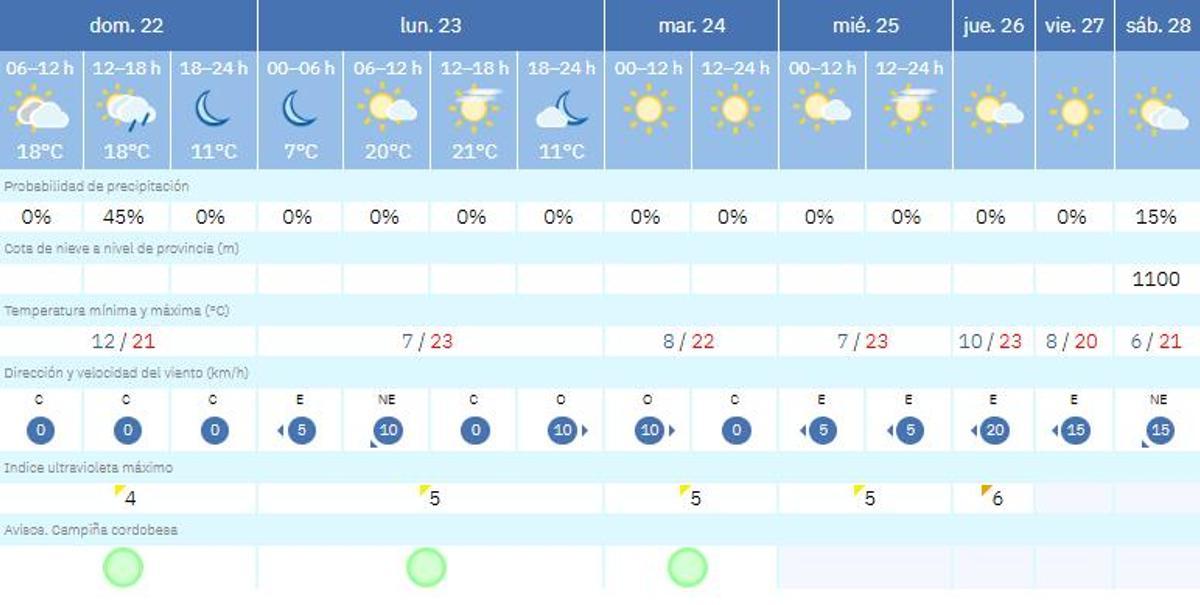 El tiempo en Córdoba.