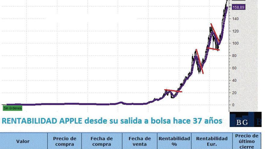 Apple, una de las joyas de Wall Street