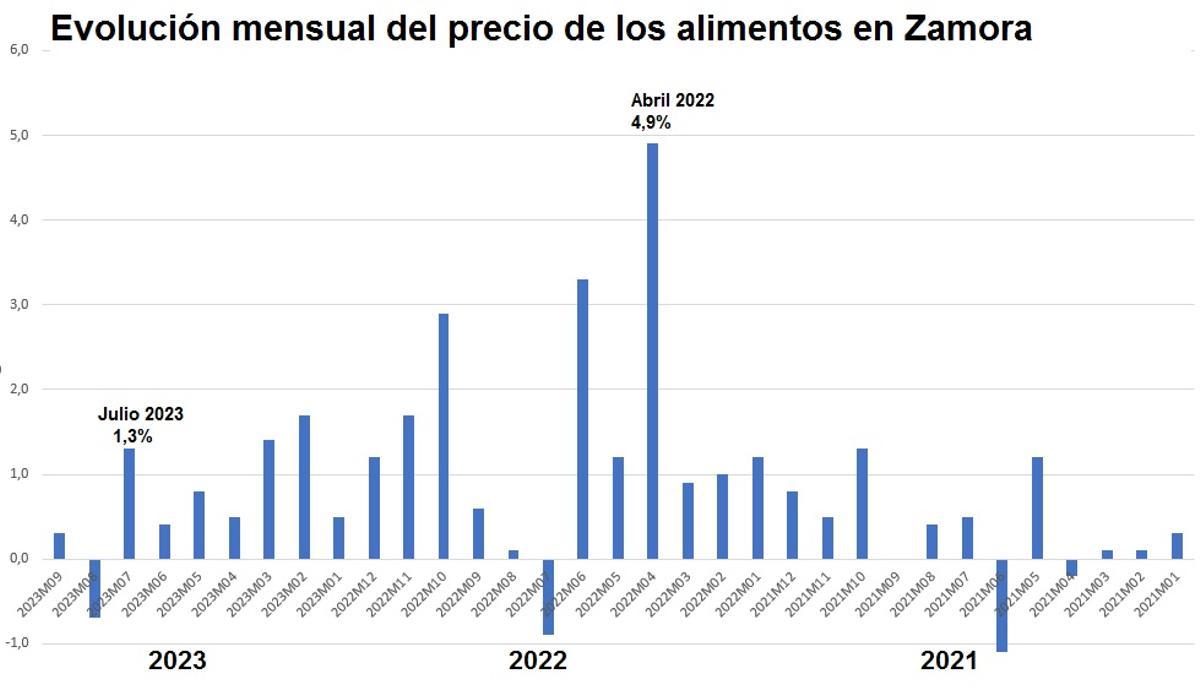 Incremento mensual del precio de los alimentos en Zamora