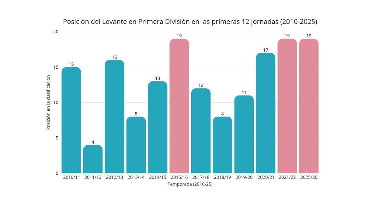 La posición del Levante UD en la clasificación en los últimos quince años en Primera División