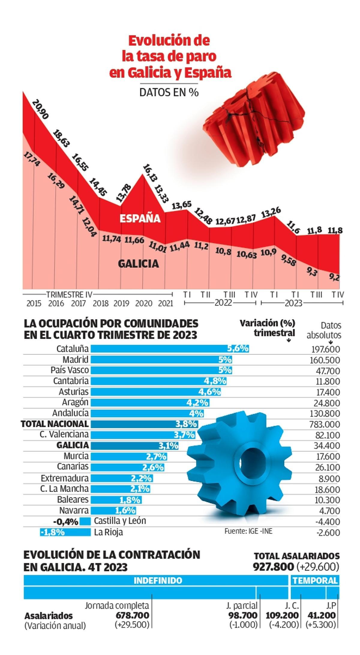 Evolución de la tasa de paro en Galicia y España