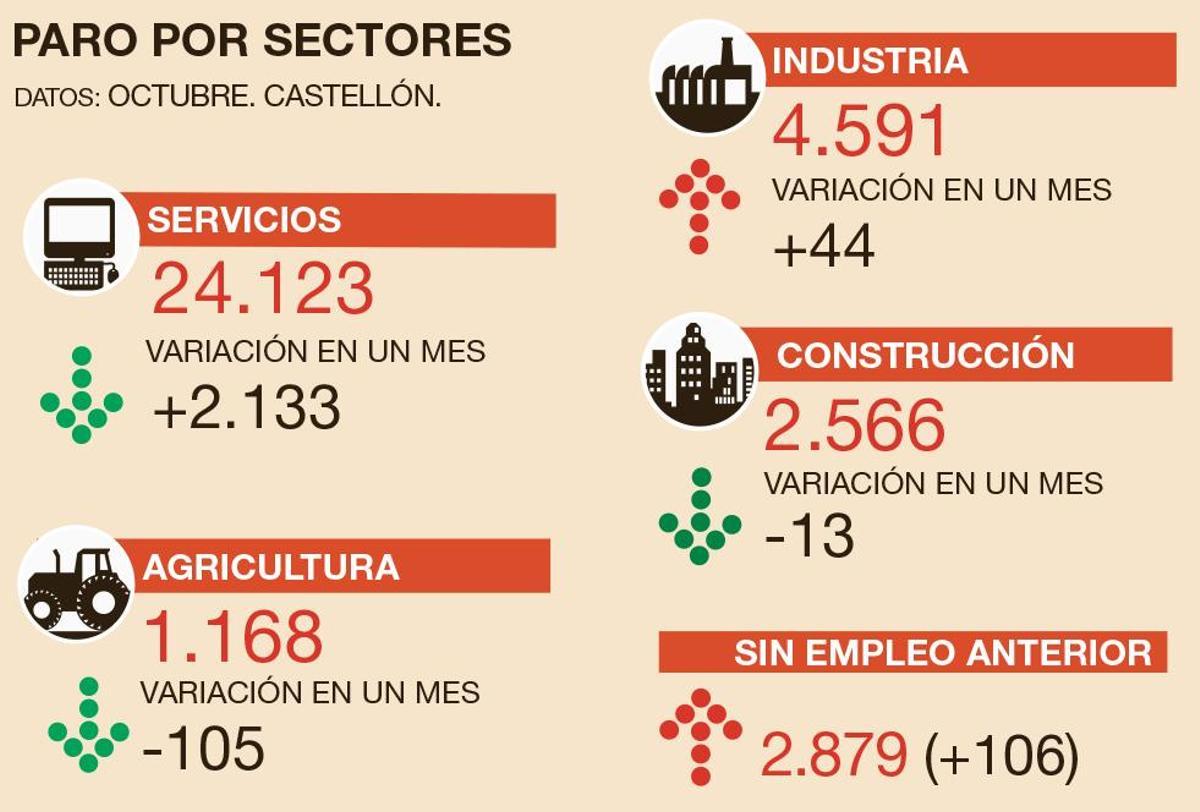 Desglose del paro de diciembre en Castellón.