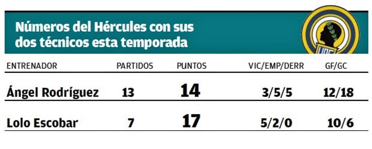 Comparativa de los dos entrenadores del Hércules esta temporada.