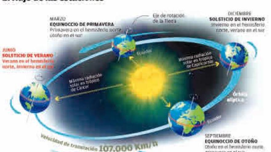 El flujo de las estaciones. | | LP/DLP