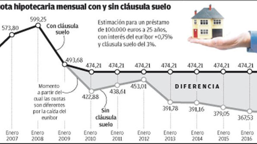 Los bancos deben informar al fisco de cada entrega de cláusulas suelo