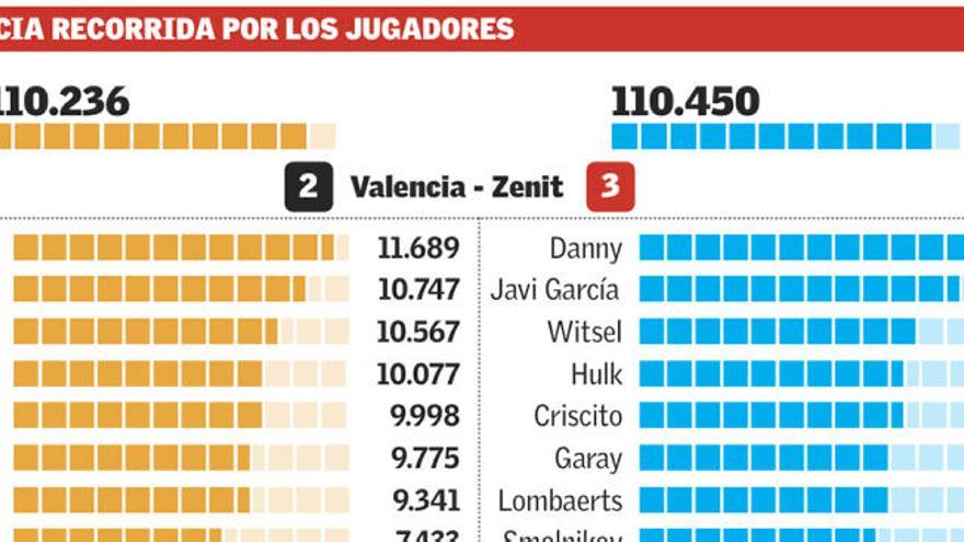 Los kilómetros que corrieron los jugadores en el Valencia-Zenit