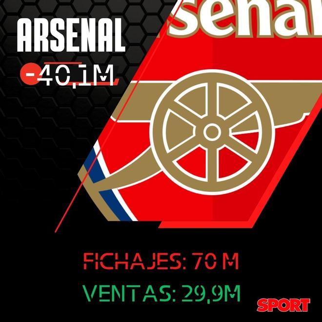 El balance de fichajes y ventas del Arsenal