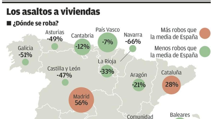 Las aseguradoras sitúan a Asturias entre las comunidades con menos robos en viviendas