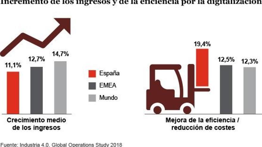 Dos de cada tres compañías industriales se retrasan en el proceso de digitalización