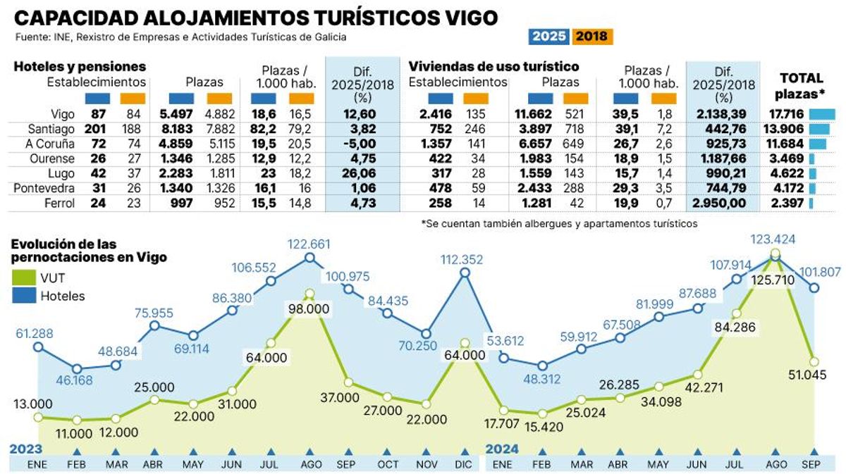 Capacidad de los alojamientos turísticos de Vigo