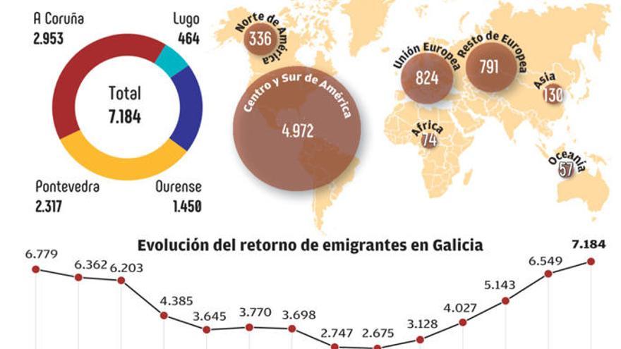 El retorno de emigrantes se dispara un 40% en dos años por la crisis de Venezuela