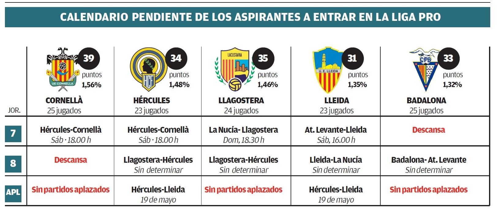 Cuadro con los datos y el camino que le queda a cada equipo hasta el final de la competición.