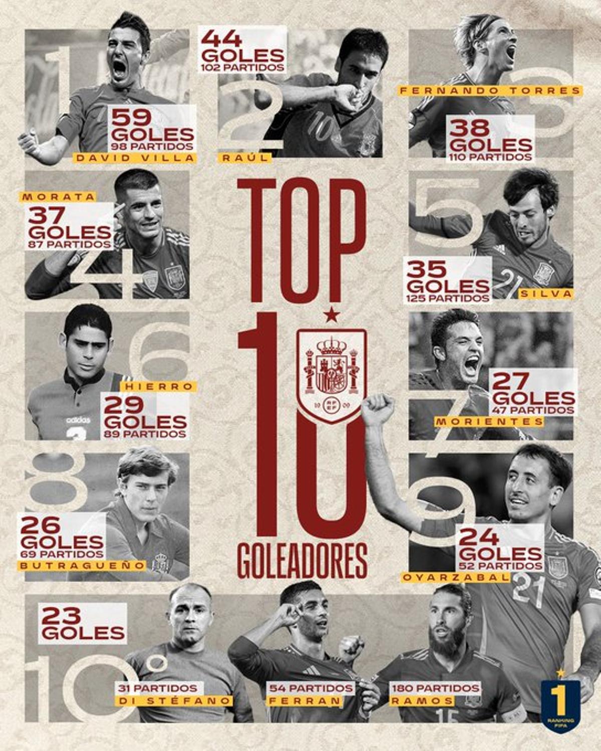 RANKING DE GOLEADORES HISTÓRICOS DE LA SELECCIÓN ESPAÑOLA