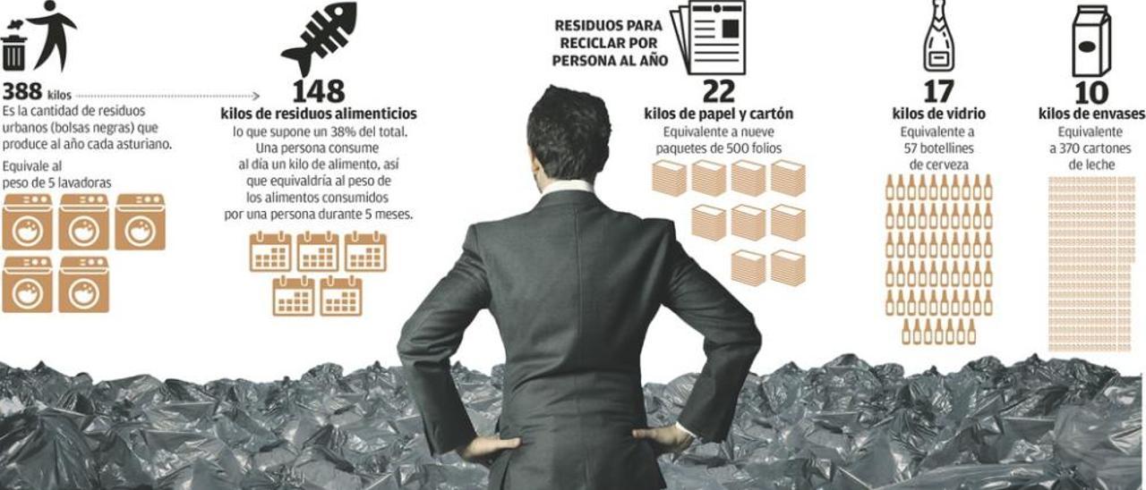 Cada familia asturiana genera 1.500 kilos de basura al año que acaban enterrados
