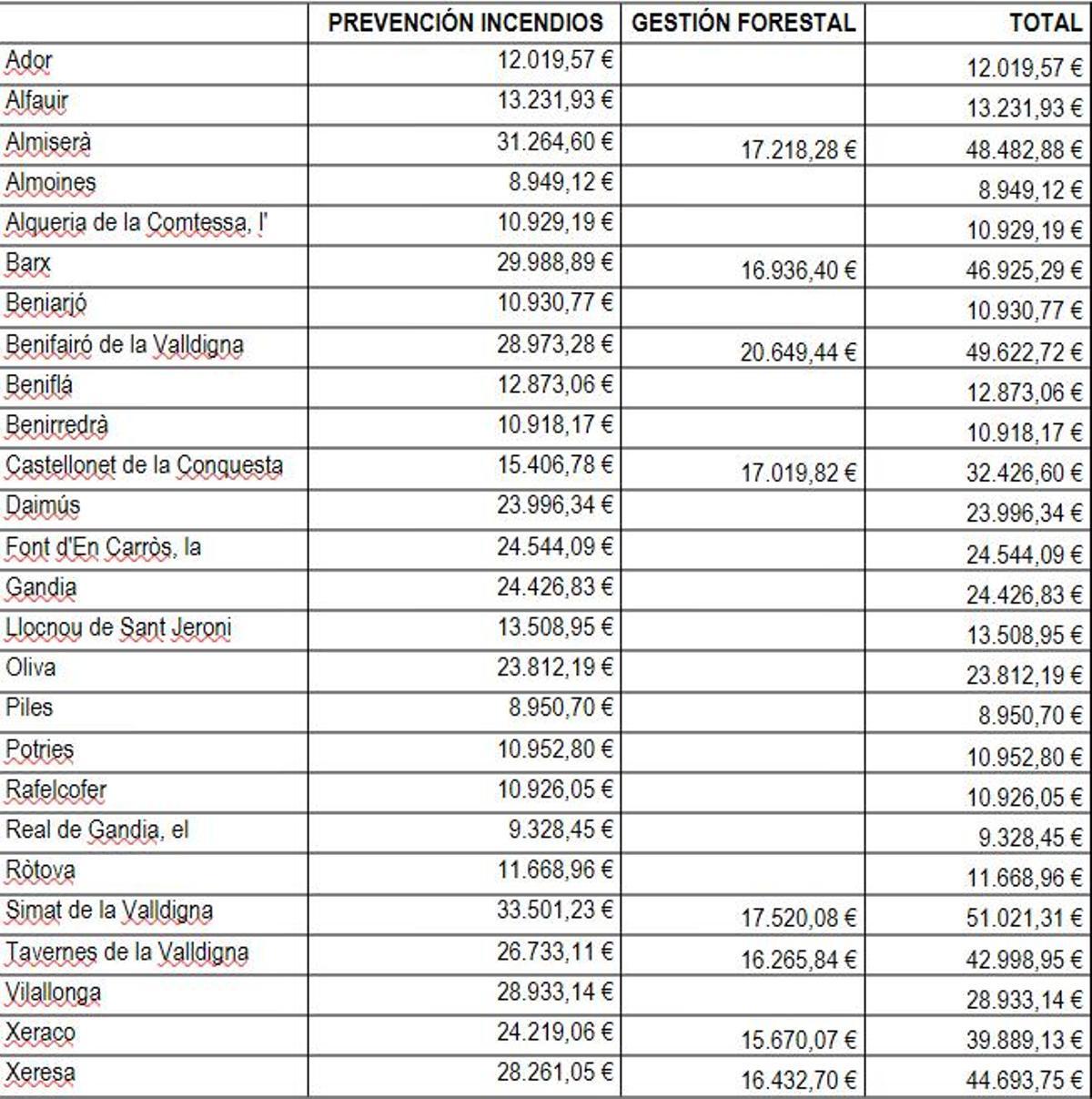 El cuadro con todas las cantidades y los municipios que las reciben