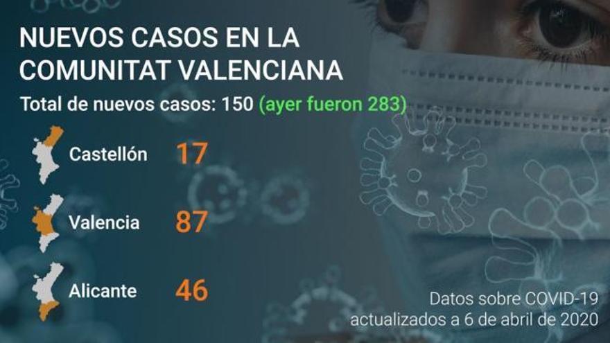 Última hora coronavirus Comunitat Valenciana: Datos a día 6 de abril de 2020