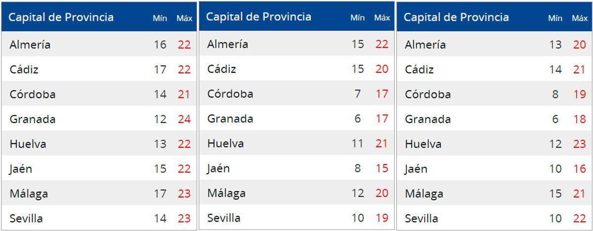 Temperaturas el viernes, sábado y domingo en Andalucía.