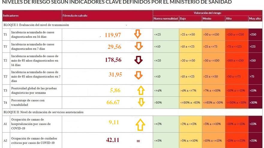 Semáforo COVID con los indicadores de riesgo en Zamora