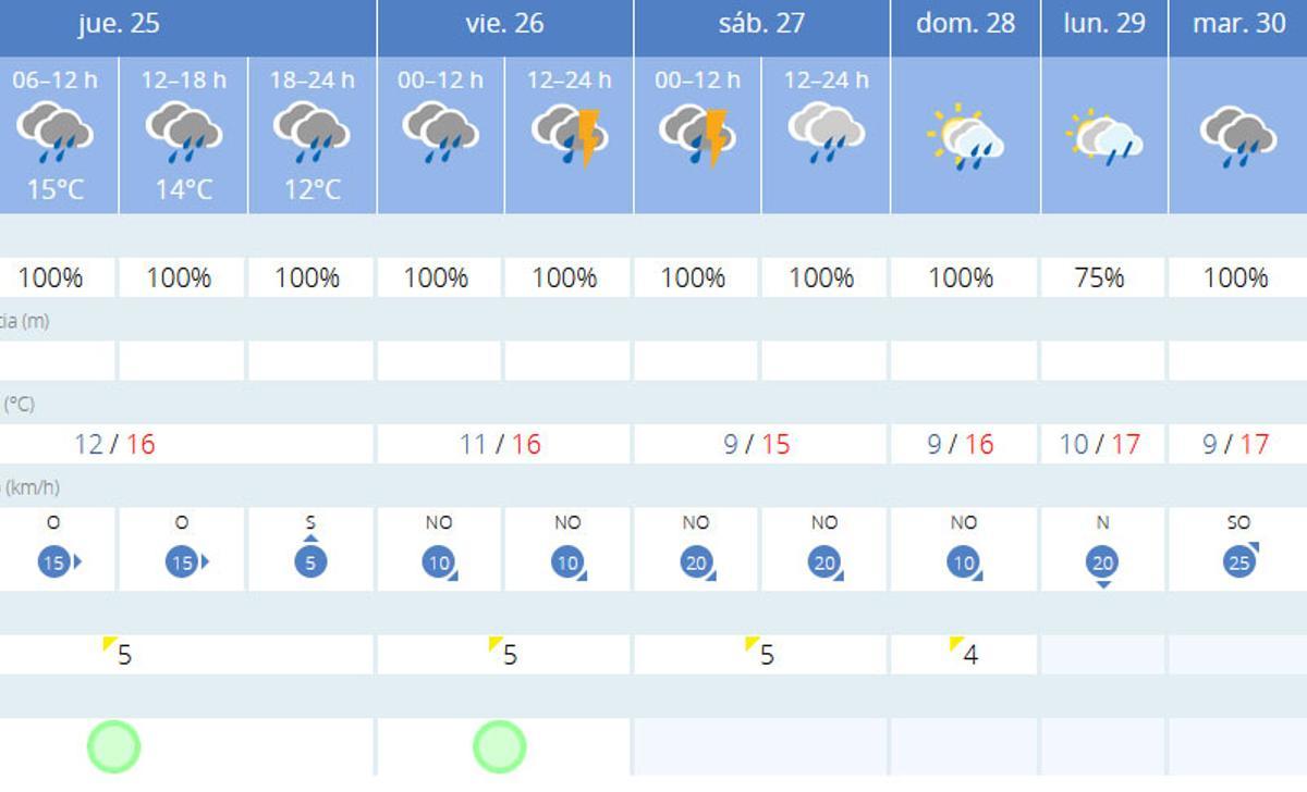 Tabla detallada con la predicción meteorológica en A Coruña.