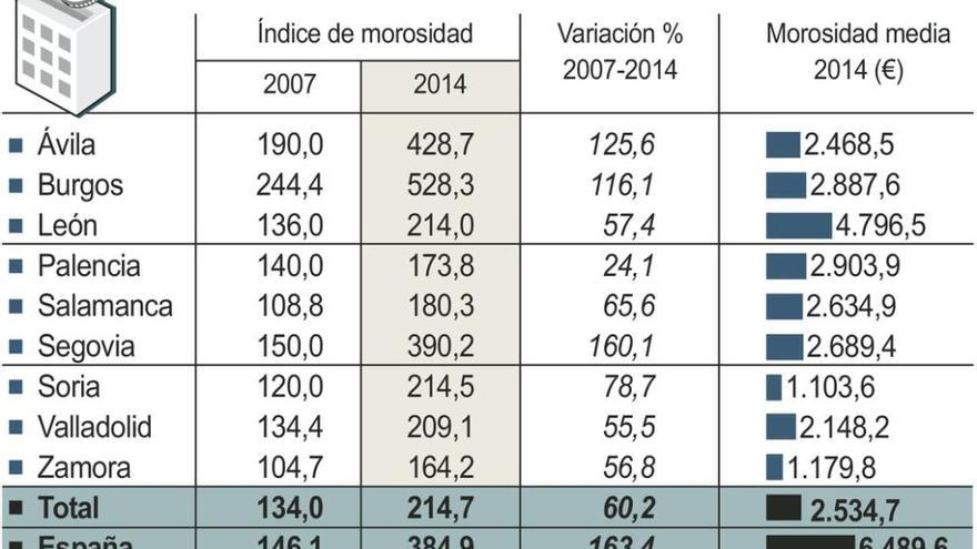 La morosidad de los alquileres aumenta 56 puntos y alcanza una media de 1.179 euros