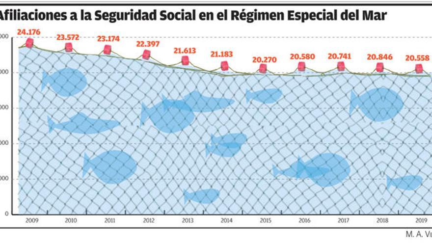 Galicia cierra 2019 con una pérdida de 290 afiliados al Régimen Especial del Mar