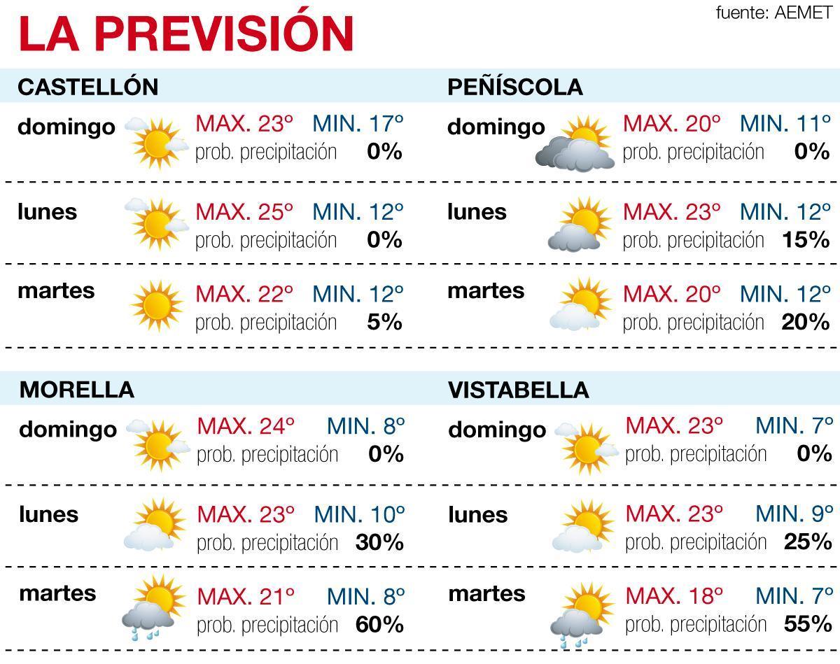 Tabla de previsiones del tiempo en Castellón.
