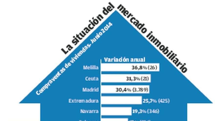 Galicia eleva un 14,8% la venta de viviendas en junio y casi duplica la media estatal