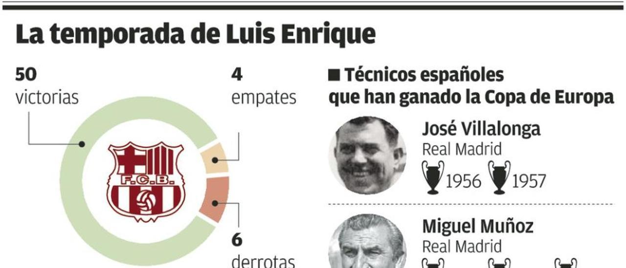 El pleno de Luis Enrique