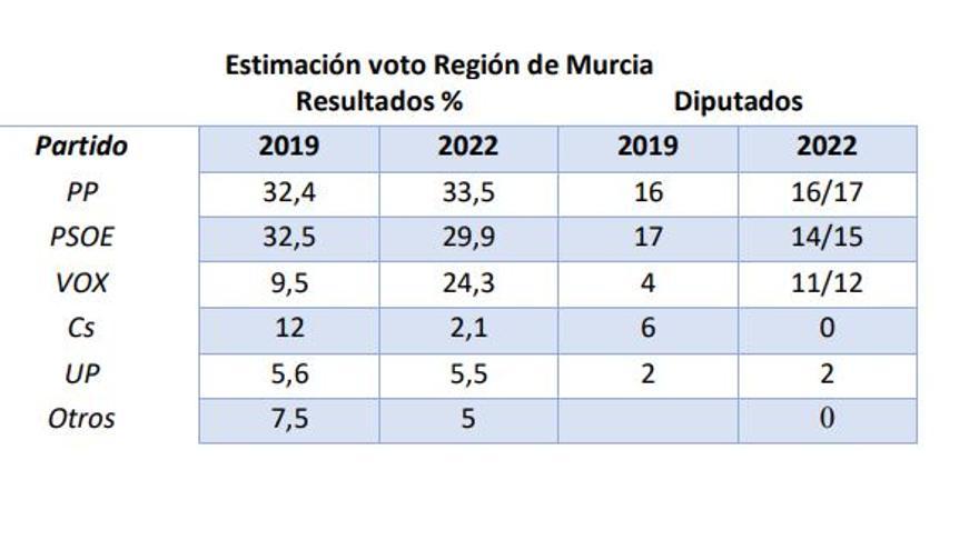 Estimación de voto de la Región de Murcia, según Invymark.