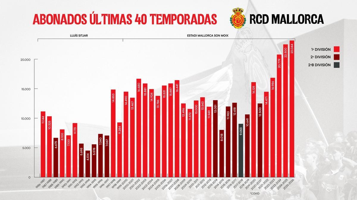 Evolución del número de socios del Mallorca en las últimas 40 temporadas.