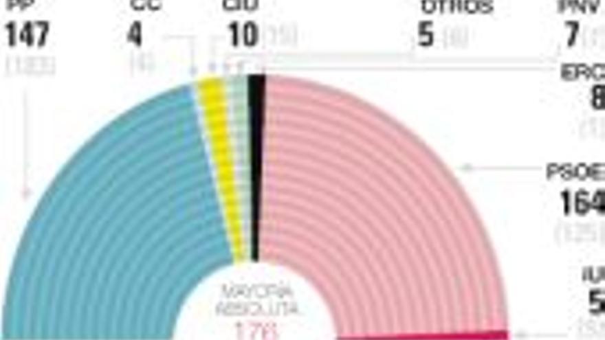 El PSOE saca al PP 17 escaños con el 79% escrutado