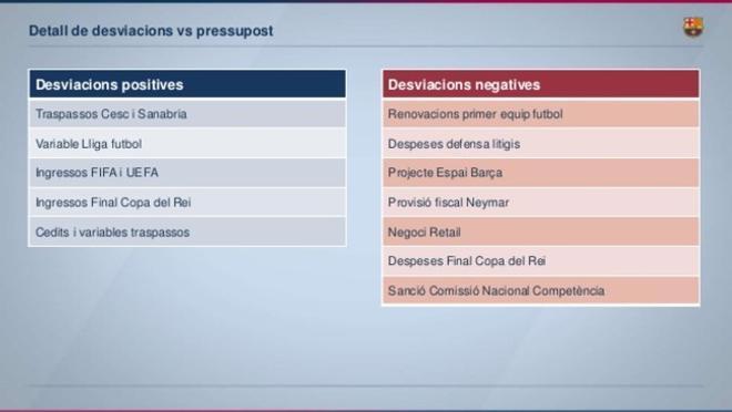 El balance económico del Barça en la temporada 2013/2014