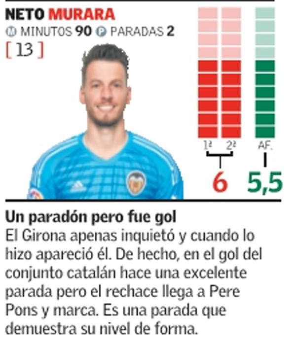 Las notas del Valencia CF frente al Girona