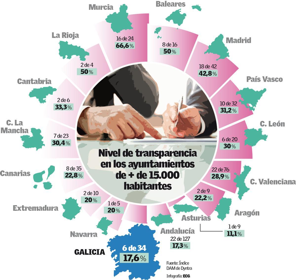 Nivel de transparencia en los ayuntamientos de más de 15.000 habitantes