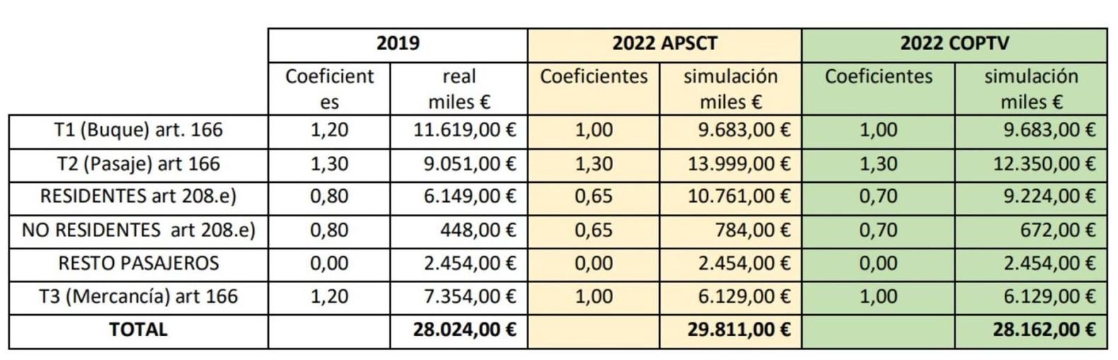 Acuerdo en la Autoridad Portuaria para recuperar la bonificación a los turistas