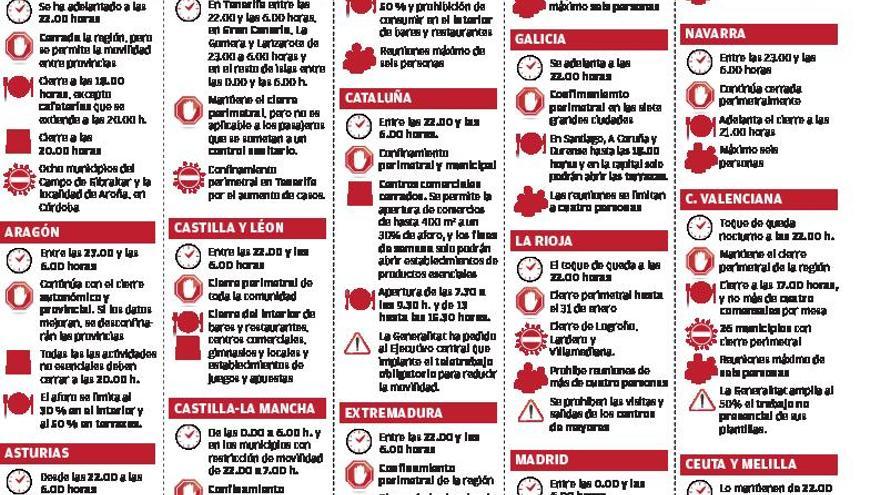 Varias autonomías aumentan las medidas y alcanzan las de la valenciana