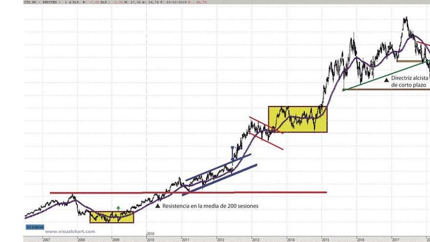 Inditex, en tendencia bajista de corto plazo