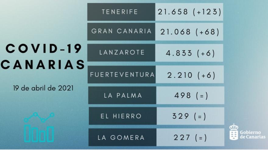 Datos de coronavirus en Canarias de 19 de abril de 2021.