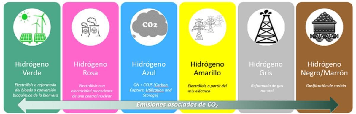 Tipos de hidrógeno, según su obtención y su huella de carbono