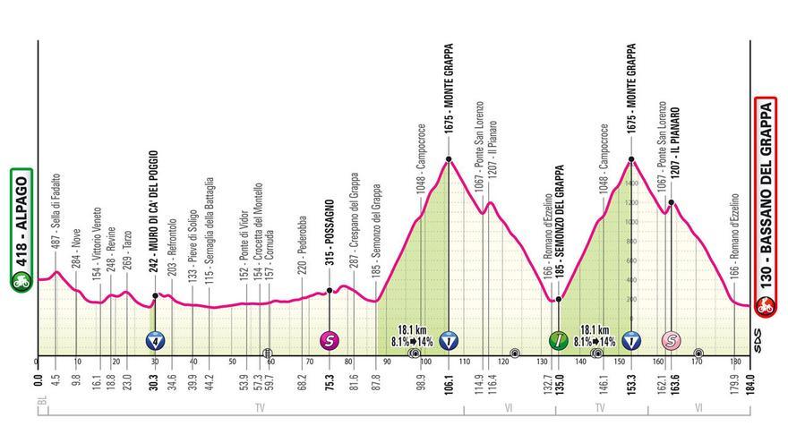 Perfil de la etapa de hoy del Giro de Italia 2024: Alpago - Bassano Del Grappa