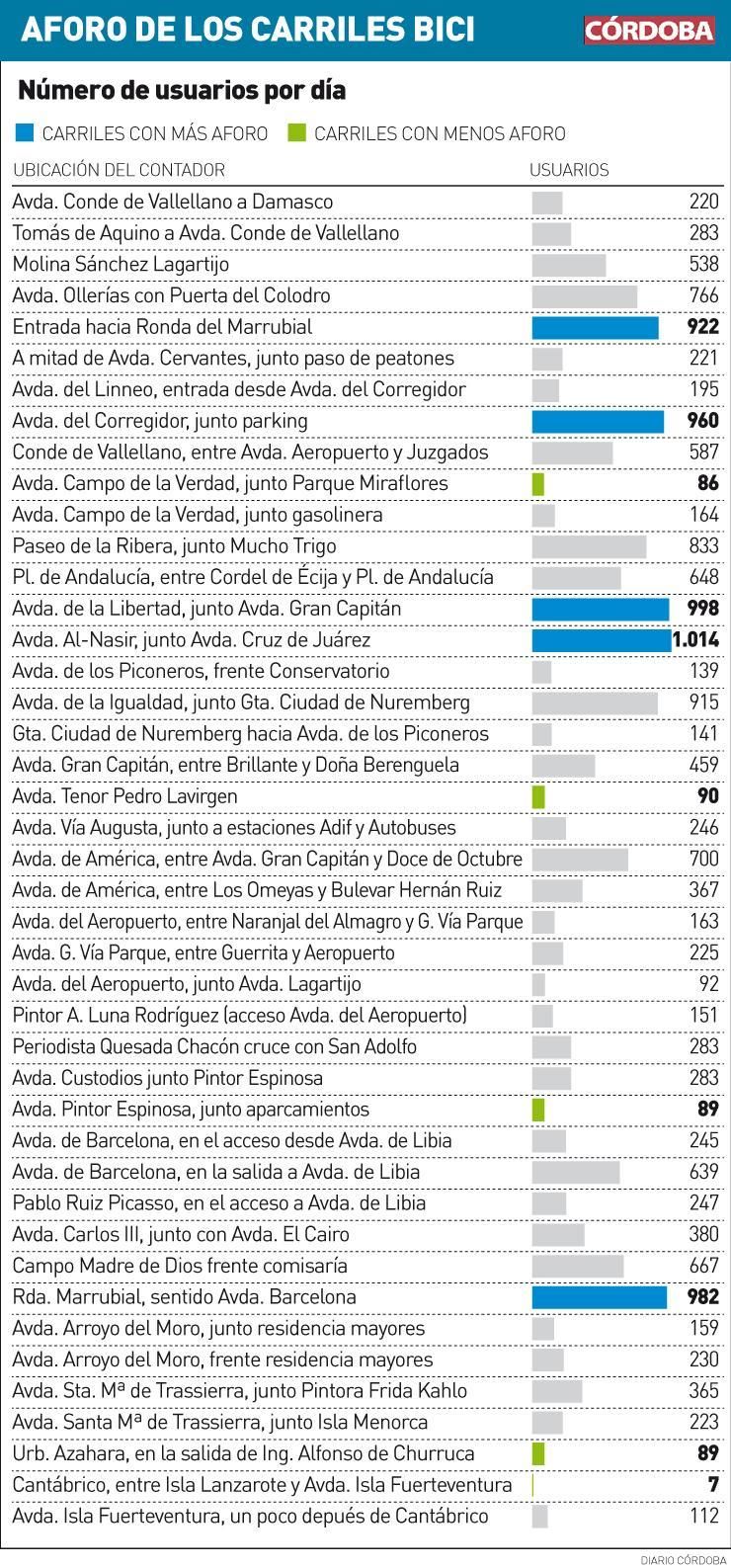Aforo de los carriles bici de Córdoba.