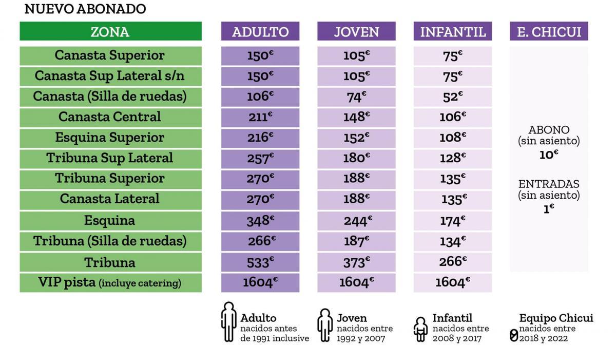 Precios para los nuevos abonados del Unicaja para la temporada 22/23.