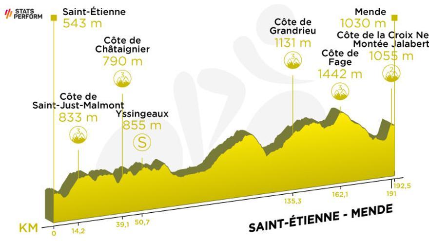 Etapa 14 del Tour de Francia 2022: recorrido, perfil y horario de hoy