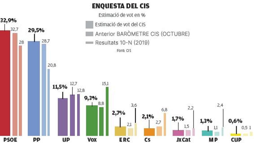 El PSOE guanyaria les eleccions, però el PP retalla la distància a 3,4 punts