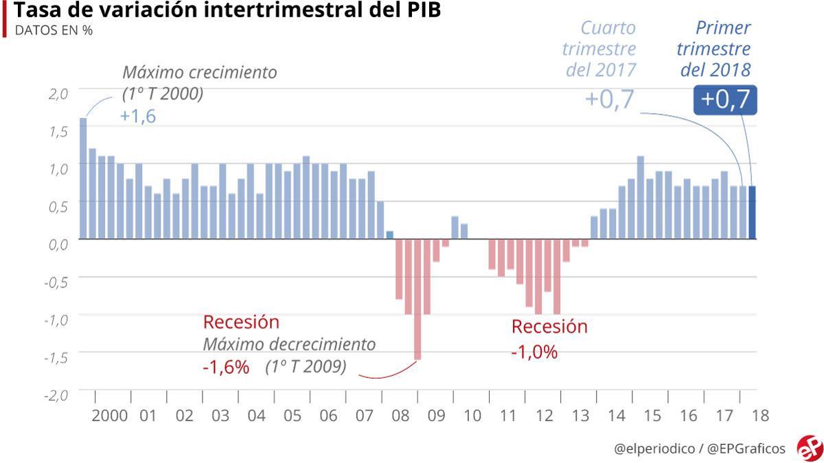 pib-primer trimestre-2018