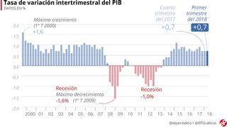 La economía española creció el 0,7% en el primer trimestre